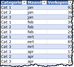 Schermafbeelding van verkoopcijfers van verschillende categorieën in diverse maanden in kruistabelvorm