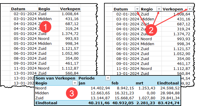 Voorbeeld van een cellenbereik in tabelvorm zonder filterknoppen (1), met filterknoppen (2) en weergegeven in een draaitabel (3).