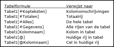 Overzicht van gebruikte elementen in tabelformules. Tabel1[#Kopteksten]=Kolomomschrijvingen Tabel1[#Totalen]=Totaalrij Tabel1[#Alles]-De hele tabel Tabel1[#Gegevens]=Alle rijen van de tabel Tabel1[Kolomnaam]=Kolom in tabel Tabel1[@]=Huidige rij in tabel Tabel1[@Kolomnaam]=Cel in huidige rij 