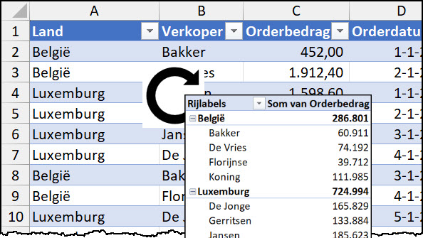 Schermafbeelding van een tabel en een draaitabel die ervan gemaakt is