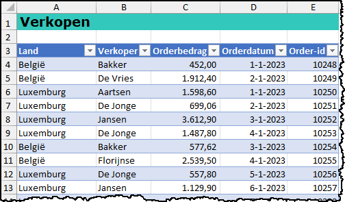Schermafdruk van de voorbeeldgegevens. Een tabel met 5 kolommen (Land, Verkoper, Orderbedrag, Orderdatum en Order-ID).